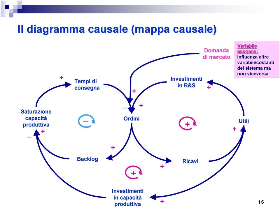 variabili/costanti del sistema ma non viceversa Saturazione capacità