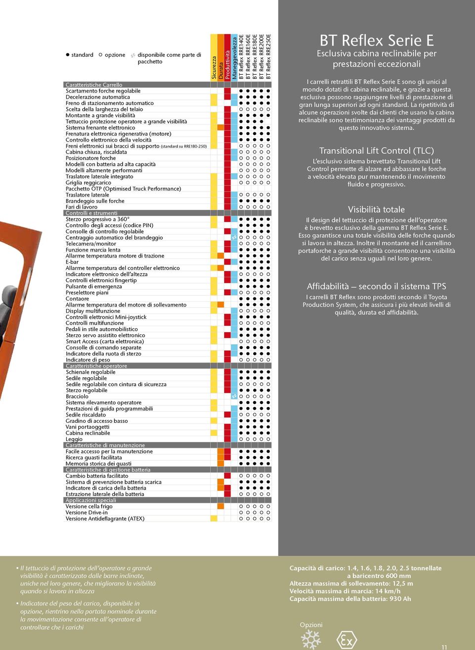 Freni elettronici sui bracci di supporto (standard su RRE180-250) Cabina chiusa, riscaldata Posizionatore forche Modelli con batteria ad alta capacità Modelli altamente performanti Traslatore