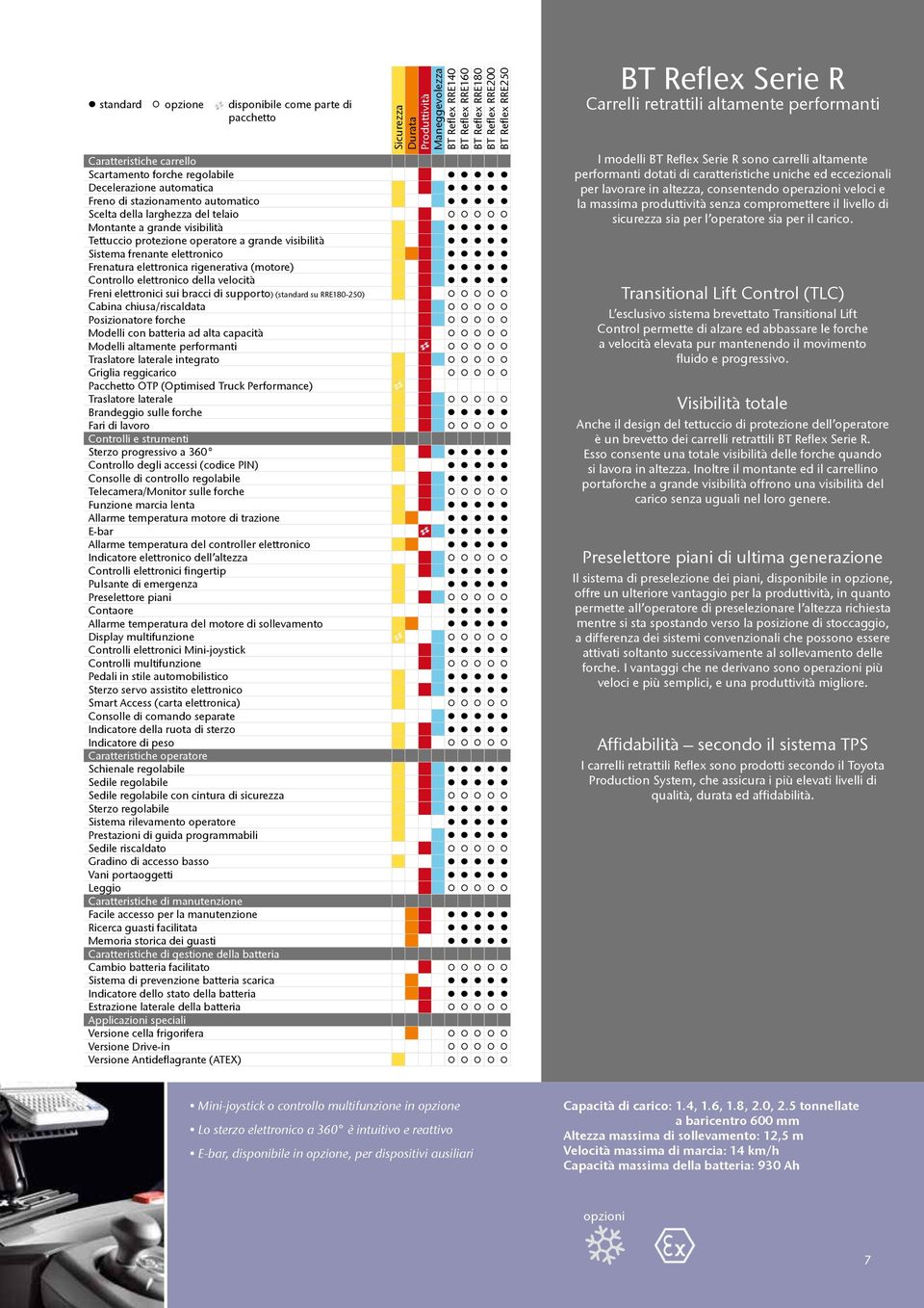 Freni elettronici sui bracci di supporto) (standard su RRE180-250) Cabina chiusa/riscaldata Posizionatore forche Modelli con batteria ad alta capacità Modelli altamente performanti Traslatore