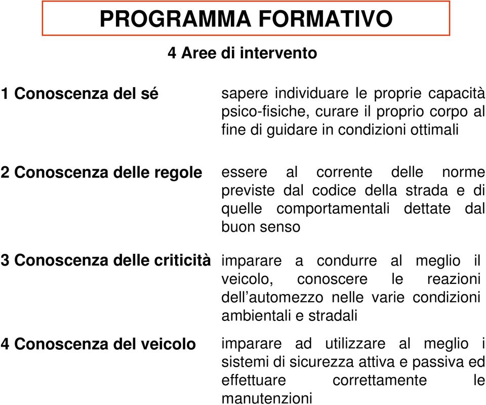 dal codice della strada e di quelle comportamentali dettate dal buon senso imparare a condurre al meglio il veicolo, conoscere le reazioni dell automezzo