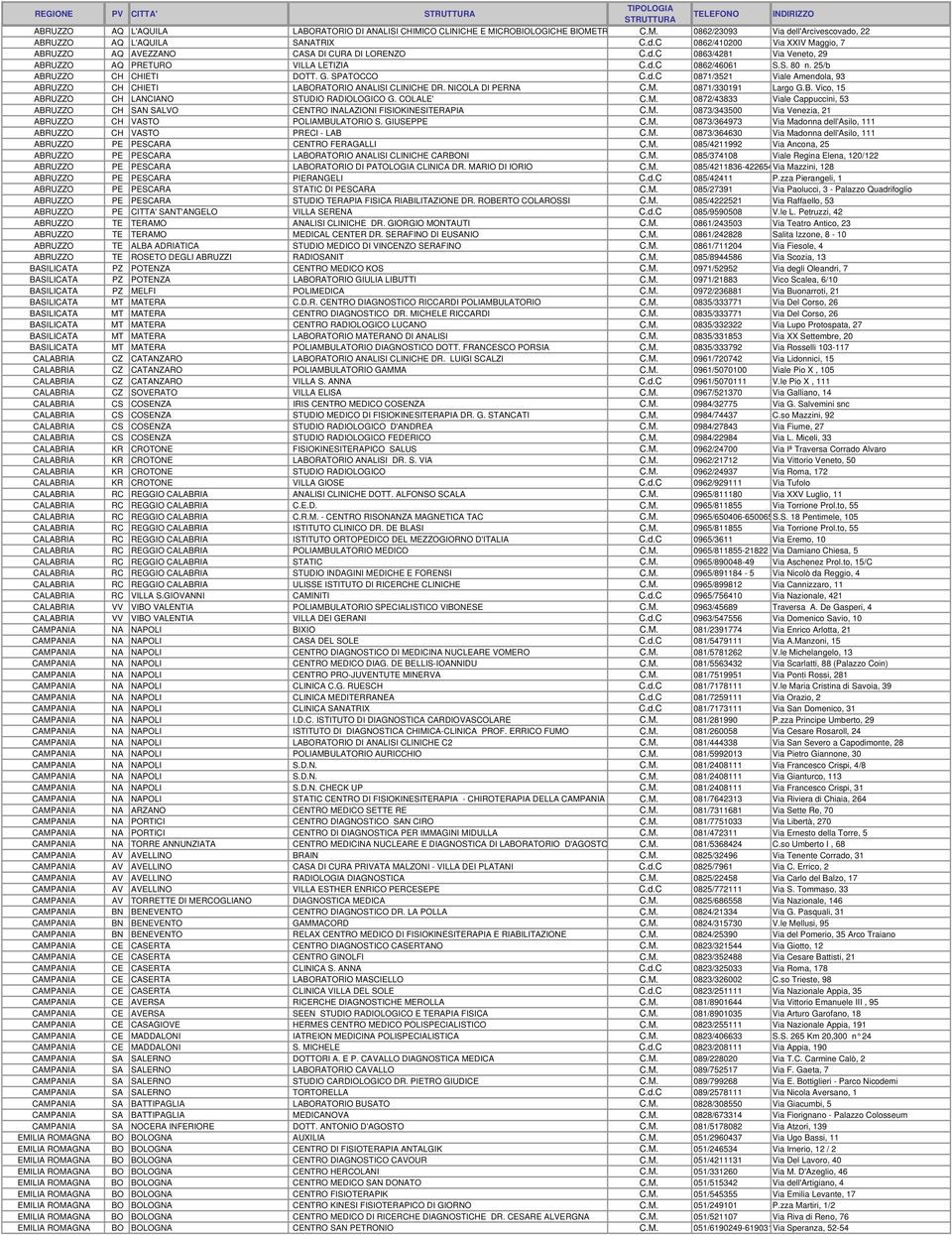 G. SPATOCCO C.d.C 0871/3521 Viale Amendola, 93 ABRUZZO CH CHIETI LABORATORIO ANALISI CLINICHE DR. NICOLA DI PERNA C.M. 0871/330191 Largo G.B. Vico, 15 ABRUZZO CH LANCIANO STUDIO RADIOLOGICO G.
