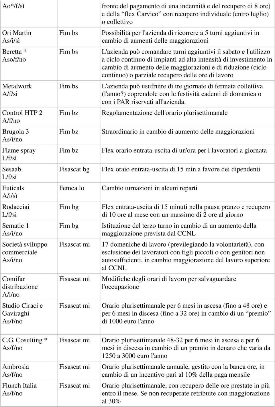 collettivo Possibilità per l'azienda di ricorrere a 5 turni aggiuntivi in cambio di aumenti delle maggiorazioni L'azienda può comandare turni aggiuntivi il sabato e l'utilizzo a ciclo continuo di