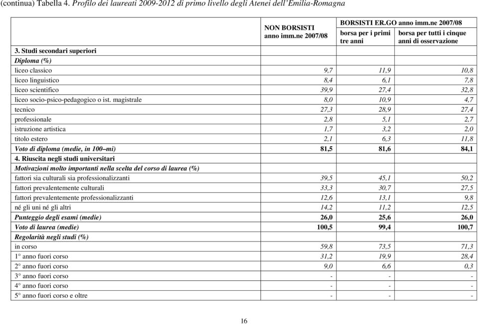 Studi secondari superiori Diploma (%) liceo classico 9,7 11,9 10,8 liceo linguistico 8,4 6,1 7,8 liceo scientifico 39,9 27,4 32,8 liceo socio-psico-pedagogico o ist.