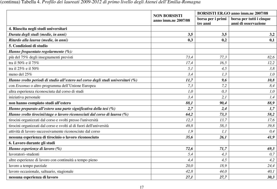 Riuscita negli studi universitari Durata degli studi (medie, in anni) 3,5 3,5 3,2 Ritardo alla laurea (medie, in anni) 0,3 0,2 0,1 5.