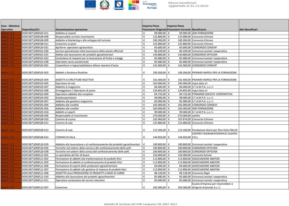 2 DGR1587\2006\08 011 Cameriere ai piani 125.880,00 125.880,00 Consorzio Chirone Asse II E.2 DGR1587\2006\26 021 Agriform: operatore agrituristico 83.600,00 83.600,00 CONSORZIO CONSVIP Asse II E.