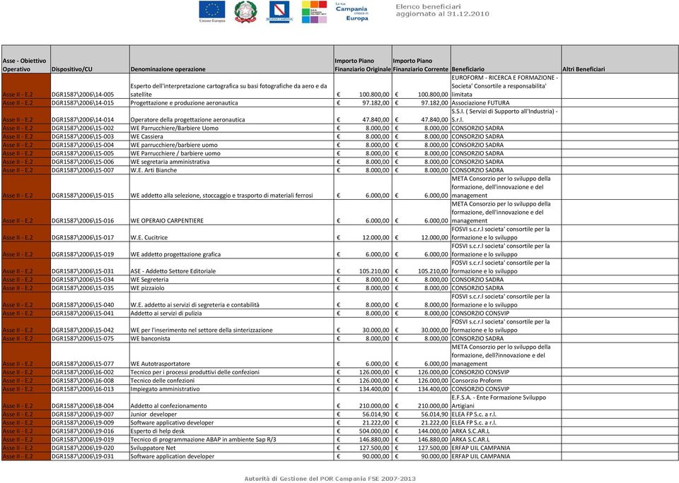 2 DGR1587\2006\14 014 Operatore della progettazione aeronautica 47.840,00 47.840,00 S.r.l. Asse II E.2 DGR1587\2006\15 002 WE Parrucchiere/Barbiere Uomo 8.000,00 8.000,00 CONSORZIO SADRA Asse II E.