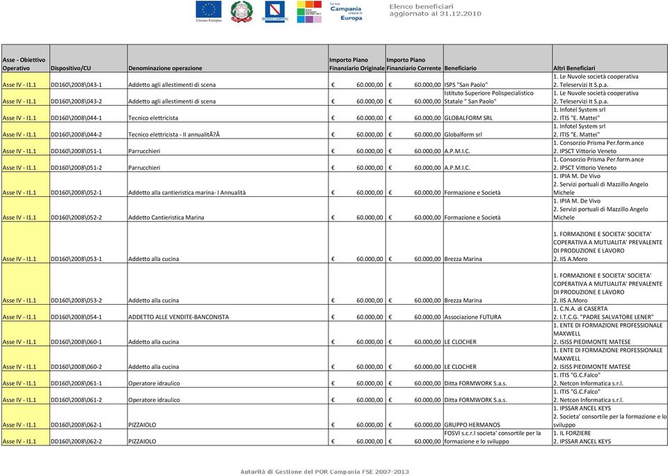 1 DD160\2008\051 1 Parrucchieri 60.000,00 60.000,00 A.P.M.I.C. Asse IV I1.1 DD160\2008\051 2 Parrucchieri 60.000,00 60.000,00 A.P.M.I.C. Asse IV I1.1 DD160\2008\052 1 Addetto alla cantieristica marina I Annualità 60.