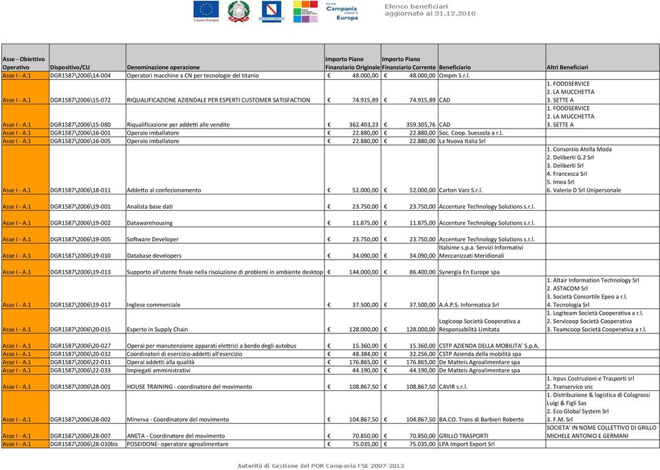 305,76 CAD Asse I A.1 DGR1587\2006\16 001 Operaio imballatore 22.880,00 22.880,00 Soc. Coop. Suessola a r.l. Asse I A.1 DGR1587\2006\16 005 Operaio imballatore 22.880,00 22.880,00 La Nuova Italia Srl Asse I A.