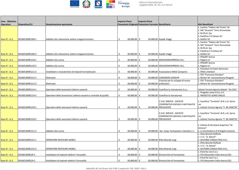 000,00 60.000,00 Associazione SMILE Campania Asse IV I1.1 DD160\2008\112 1 Elettrauto 60.000,00 60.000,00 CONSORZIO CONSVIP Asse IV I1.1 DD160\2008\112 2 Elettrauto 60.000,00 60.000,00 Cnsorzio per lo sviluppo di nuove professioni 1.