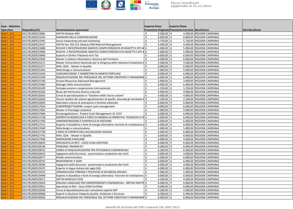 500,00 REGIONE CAMPANIA Asse I A.3 DD178\2009\23808 RILIEVO E RICOSTRUZIONE GRAFICO COMPUTERIZZATA DI OGGETTI E SITI AR 5.000,00 5.000,00 REGIONE CAMPANIA Asse I A.