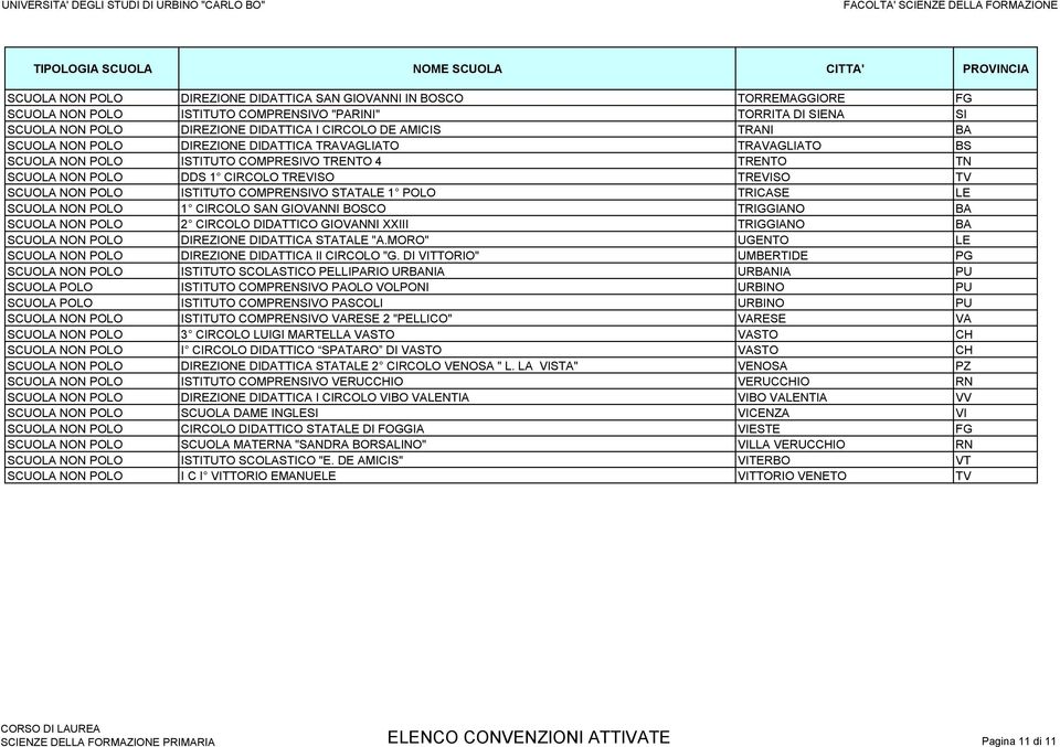 ISTITUTO COMPRENSIVO STATALE 1 POLO TRICASE LE SCUOLA NON POLO 1 CIRCOLO SAN GIOVANNI BOSCO TRIGGIANO BA SCUOLA NON POLO 2 CIRCOLO DIDATTICO GIOVANNI XXIII TRIGGIANO BA SCUOLA NON POLO DIREZIONE