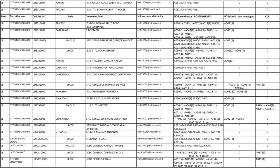 BOTZZI leis017004@istruzione.it A050 (1)- A047(1) - A346(1) - A013(1) - AD03 (1) 0 A017(1) - A019(1) - A020(1) - A029(1) - A034(1) - A035(1) - SUPERIORE IS02100Q MAGLIE ISTIT.ISTRUZ.