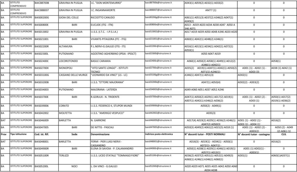 it A013 - A019 A020 A034 A038 A047 A050 A 346 A071 SUPERIORE IS013002 GRAVINA IN PUGLIA I.I.S.S. (I.T.C.- I.P.S.I.A.) bais013002@istruzione.