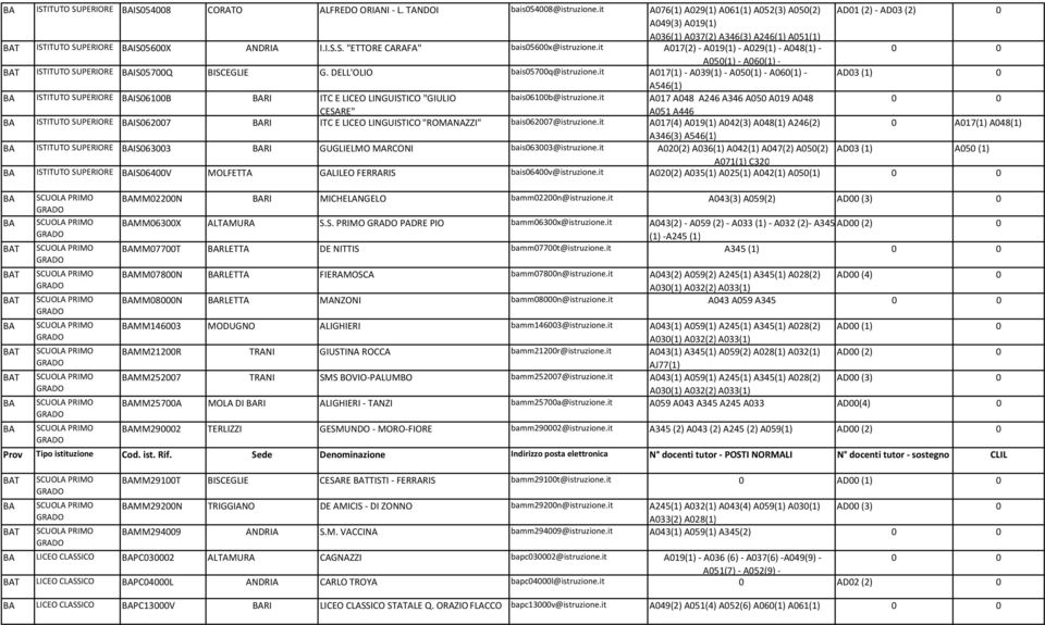 it A017(2) - A019(1) - A029(1) - A048(1) - A050(1) - A060(1) - T SUPERIORE IS05700Q BISCEGLIE G. DELL'OLIO bais05700q@istruzione.