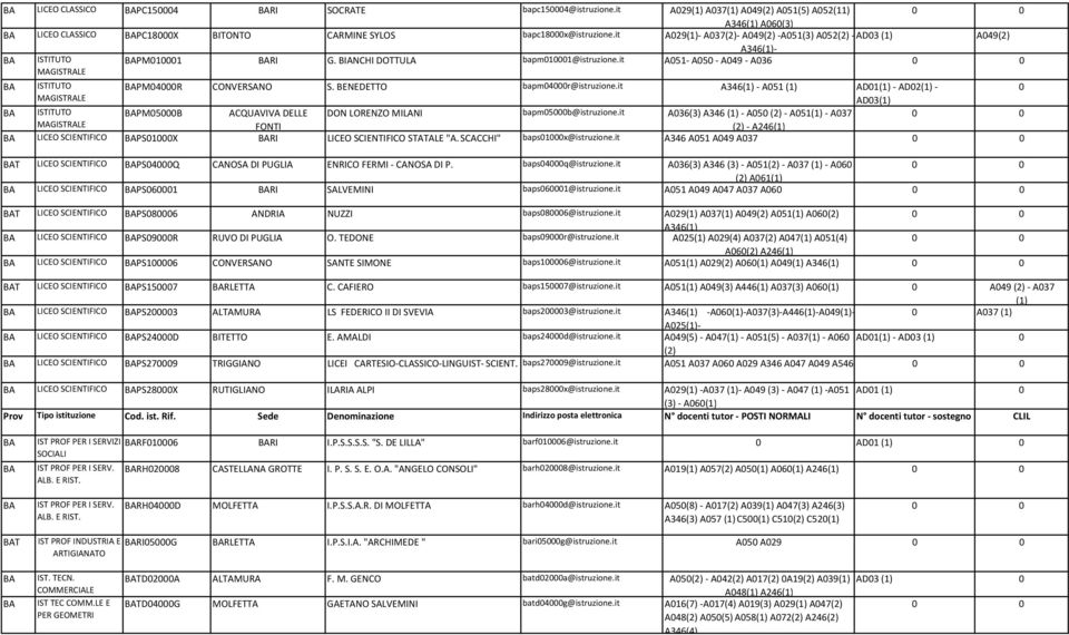 BENEDETTO bapm04000r@istruzione.it A346(1) - A051 (1) AD01(1) - AD02(1) - 0 MAGISTRA AD03(1) PM05000B ACQUAVIVA DEL DON LORENZO MILANI bapm05000b@istruzione.