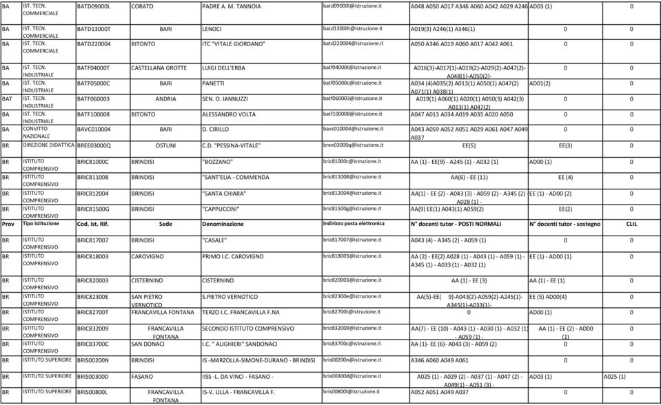 it A050 A346 A019 A060 A017 A042 A061 T INDUSTRIA INDUSTRIA INDUSTRIA INDUSTRIA CONVITTO NAZIONA TF04000T CASTELLANA GROTTE LUIGI DELL'ER batf04000t@istruzione.