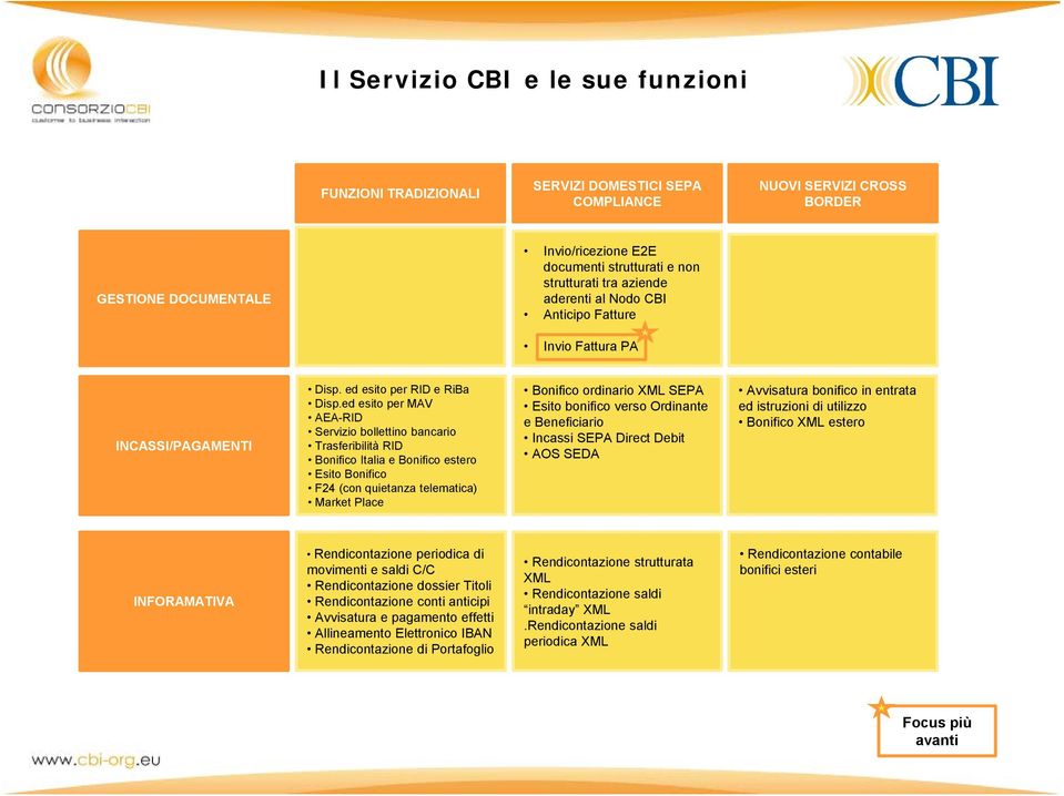 ed esito per MAV AEA-RID Servizio bollettino bancario Trasferibilità RID Bonifico Italia e Bonifico estero Esito Bonifico F24 (con quietanza telematica) Market Place Bonifico ordinario XML SEPA Esito