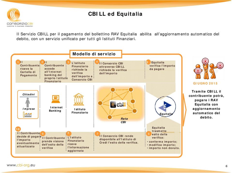 verifica dell importo banking del dell importo a proprio Istituto Consorzio Finanziario Rete Equitalia verifica l importo da pagare GIUGNO 2015 Cittadini Imprese Internet Banking Istituto Finanziario