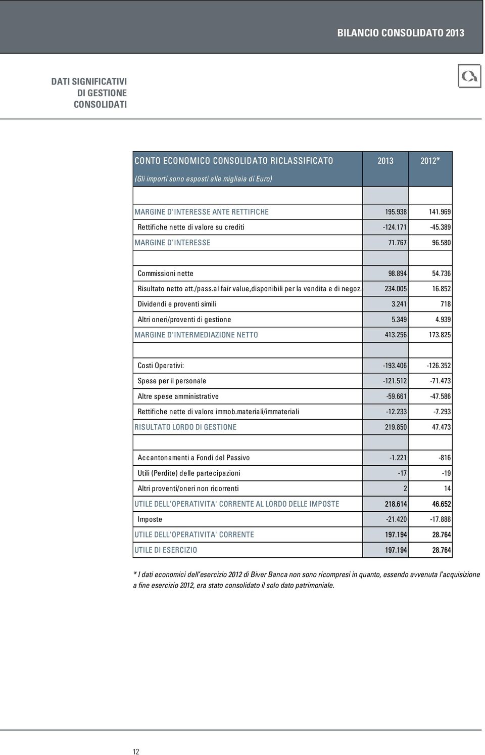 al fair value,disponibili per la vendita e di negoz. 234.005 16.852 Dividendi e proventi simili 3.241 718 Altri oneri/proventi di gestione 5.349 4.939 MARGINE D'INTERMEDIAZIONE NETTO 413.256 173.