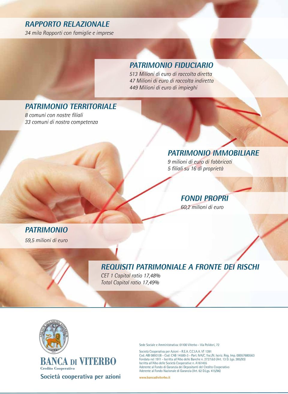 euro patrimonio 59,5 milioni di euro requisiti patrimoniale a fronte dei rischi CET 1 Capital ratio 17,48% Total Capital ratio 17,49% Sede Sociale e Amministrativa: 01100 Viterbo - Via Polidori, 72