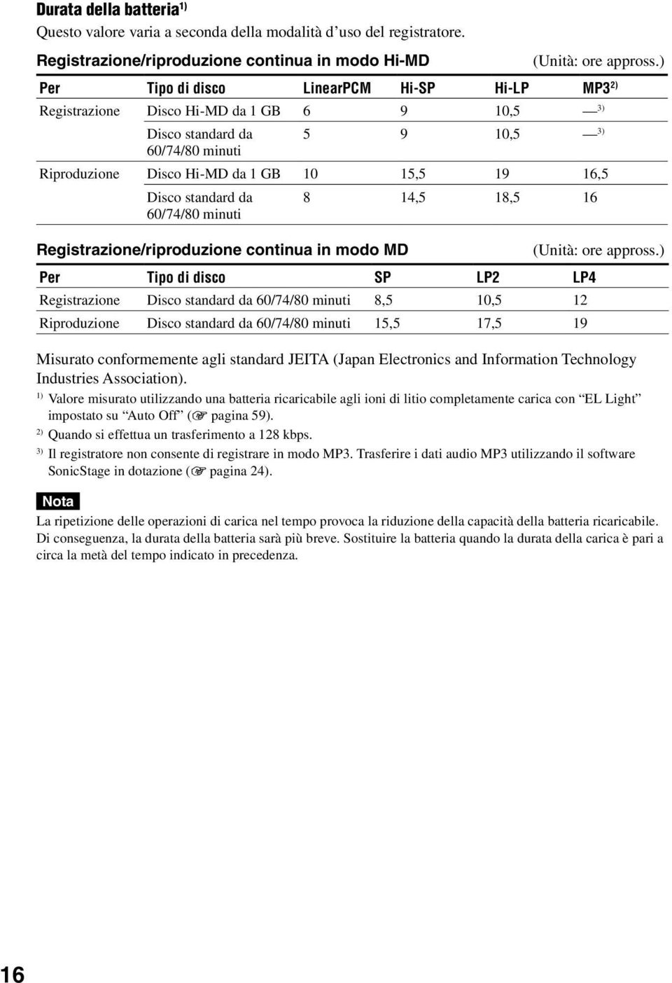 standard da 60/74/80 minuti Registrazione/riproduzione continua in modo MD 8 14,5 18,5 16 Per Tipo di disco SP LP2 LP4 Registrazione Disco standard da 60/74/80 minuti 8,5 10,5 12 Riproduzione Disco