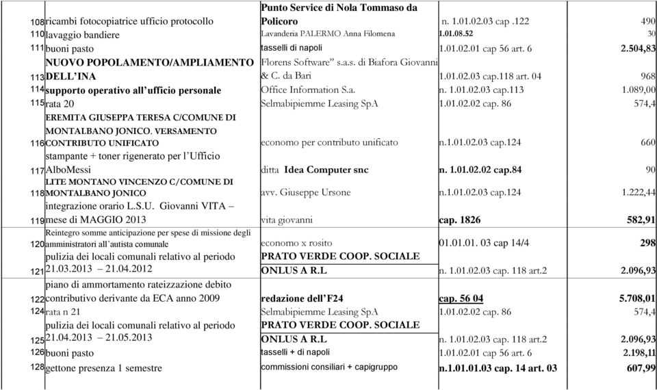 04 968 114 supporto operativo all ufficio personale Office Information S.a. n. 1.01.02.03 cap.113 1.089,00 115 rata 20 Selmabipiemme Leasing SpA 1.01.02.02 cap.