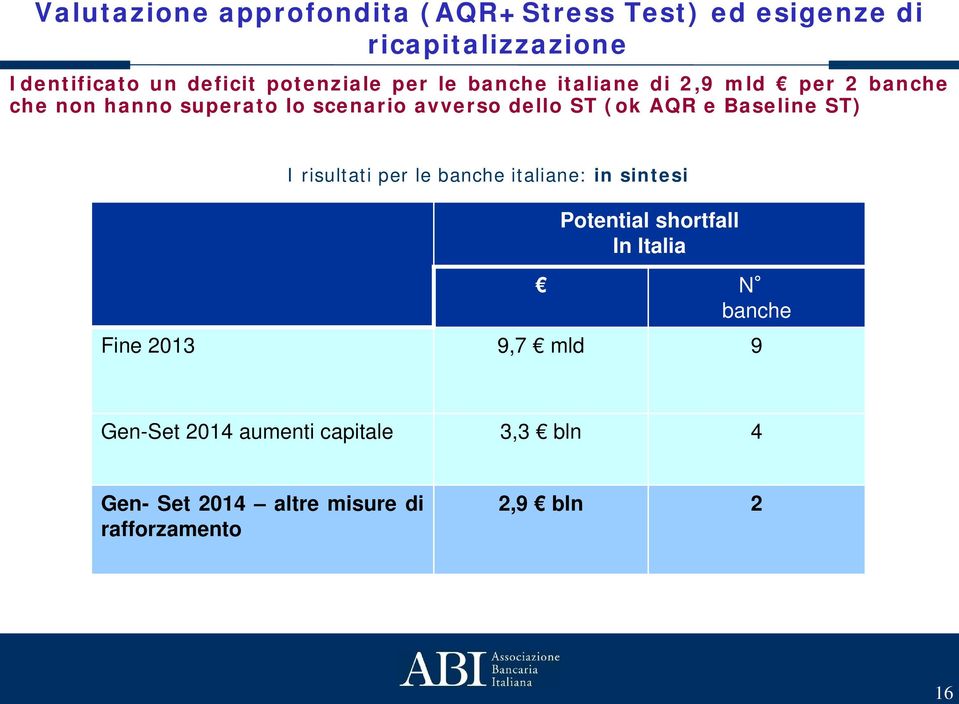 ST (ok AQR e Baseline ST) I risultati per le banche italiane: in sintesi Potential shortfall In Italia N