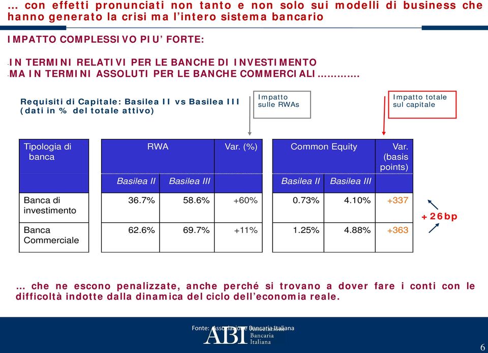Requisiti di Capitale: Basilea II vs Basilea III (dati in % del totale attivo) Impatto sulle RWAs Impatto totale sul capitale Tipologia di banca Banca di investimento Banca Commerciale RWA Var.