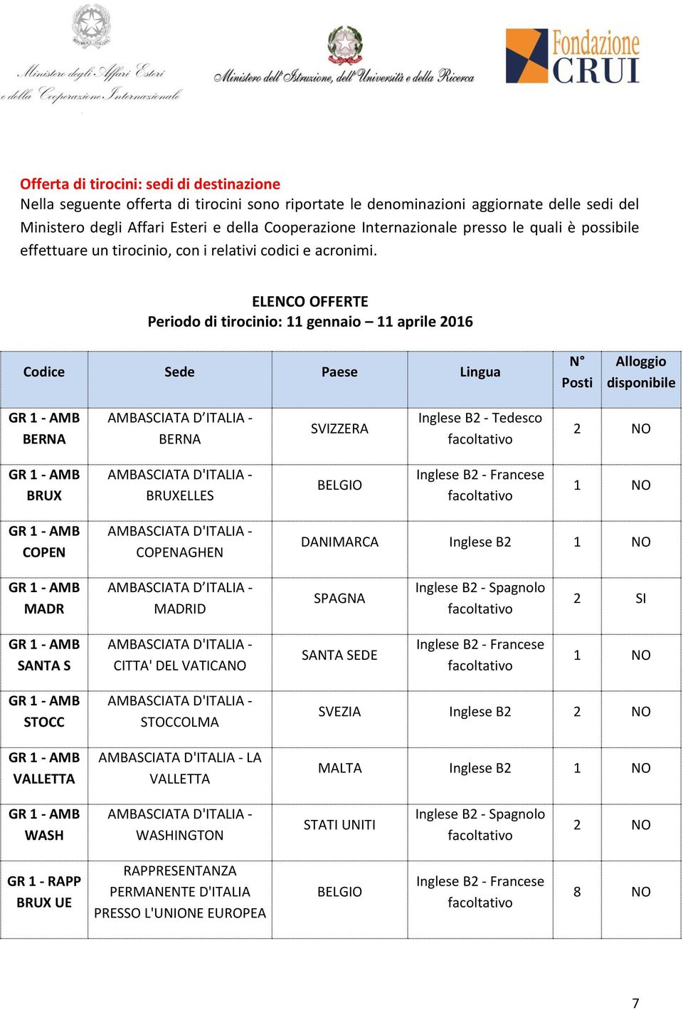 ELENCO OFFERTE Periodo di tirocinio: 11 gennaio 11 aprile 2016 Codice Sede Paese Lingua N Posti Alloggio disponibile BERNA BERNA SVIZZERA Inglese B2 - Tedesco 2 NO BRUX BRUXELLES BELGIO Inglese B2 -