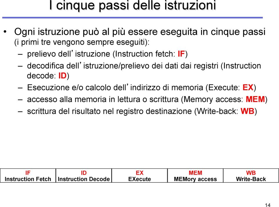 Esecuzione e/o calcolo dell indirizzo di memoria (Execute: EX) accesso alla memoria in lettura o scrittura (Memory access: MEM)