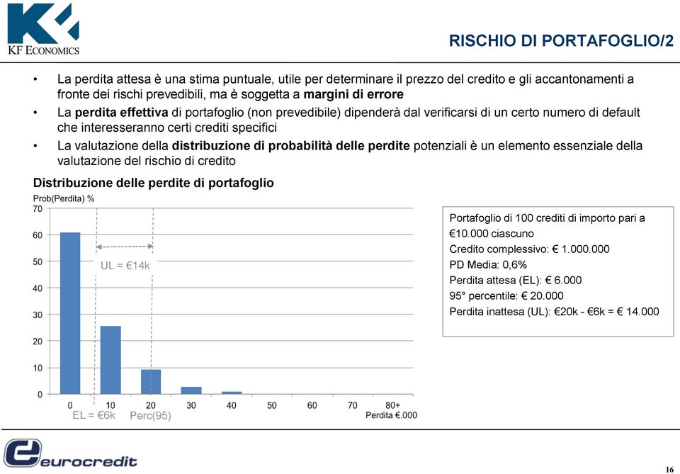 distribuzione di probabilità delle perdite potenziali è un elemento essenziale della valutazione del rischio di credito Distribuzione delle perdite di portafoglio UL = 14k Portafoglio di