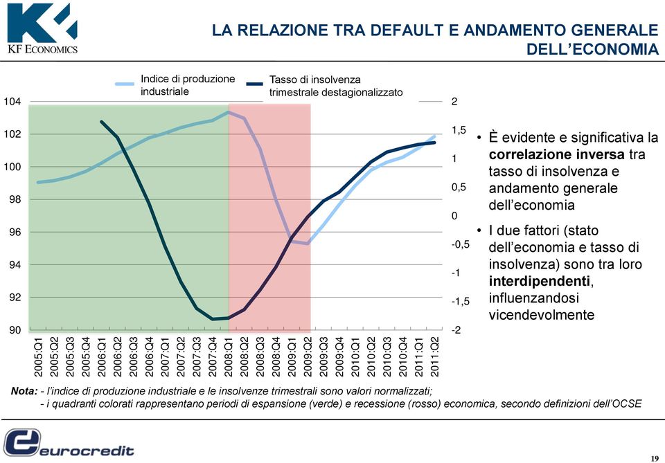 0-0,5-1 -1,5-2 È evidente e significativa la correlazione inversa tra tasso di insolvenza e andamento generale dell economia I due fattori (stato dell economia e tasso di insolvenza) sono tra loro