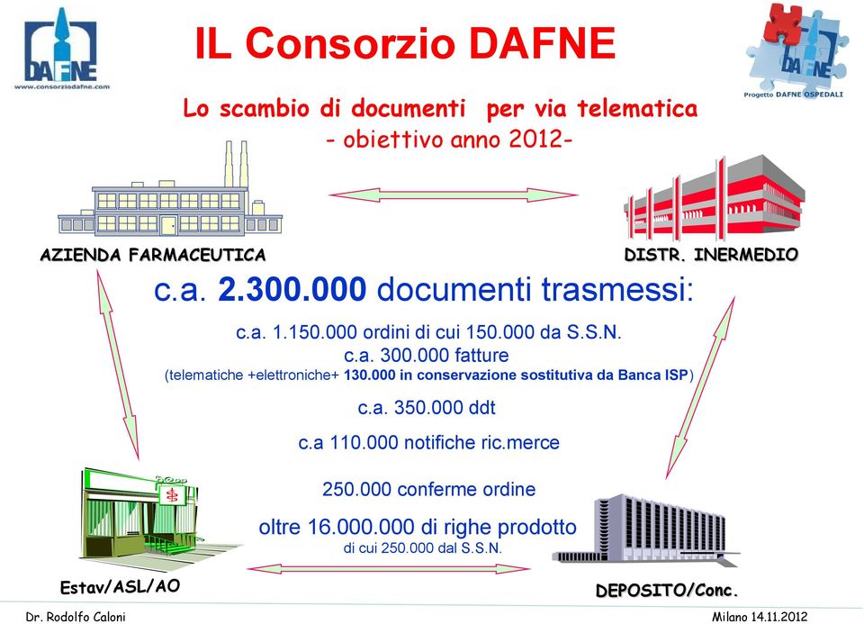 000 fatture (telematiche +elettroniche+ 130.000 in conservazione sostitutiva da Banca ISP) c.a. 350.000 ddt c.a 110.