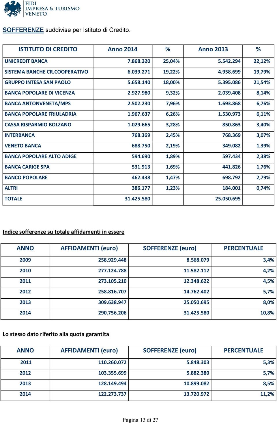 868 6,76% BANCA POPOLARE FRIULADRIA 1.967.637 6,26% 1.530.973 6,11% CASSA RISPARMIO BOLZANO 1.029.665 3,28% 850.863 3,40% INTERBANCA 768.369 2,45% 768.369 3,07% VENETO BANCA 688.750 2,19% 349.