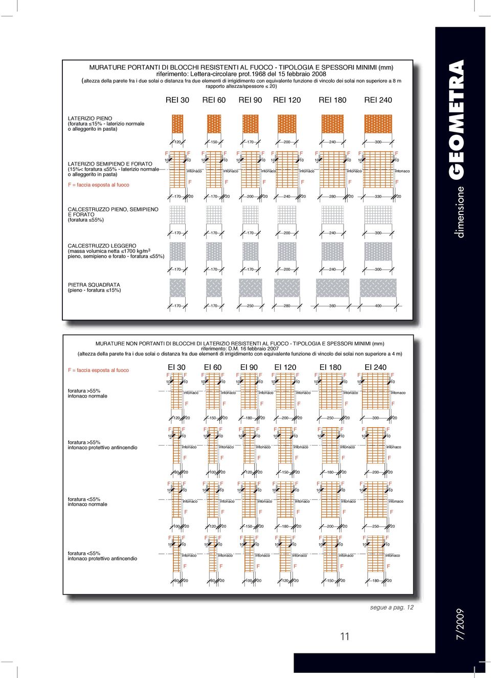 altezza/spessore 20) LATERIZIO PIENO (foratura 15% - laterizio normale o alleggerito in pasta) LATERIZIO SEMIPIENO E ORATO (15%< foratura 55% - laterizio normale o alleggerito in pasta) = faccia