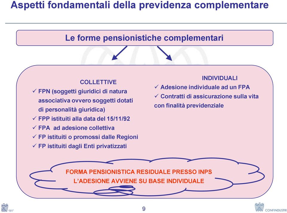 promossi dalle Regioni FP istituiti dagli Enti privatizzati INDIVIDUALI Adesione individuale ad un FPA Contratti di