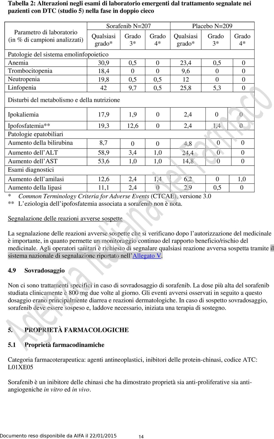 0 Neutropenia 19,8 0,5 0,5 12 0 0 Linfopenia 42 9,7 0,5 25,8 5,3 0 Disturbi del metabolismo e della nutrizione Ipokaliemia 17,9 1,9 0 2,4 0 0 Ipofosfatemia** 19,3 12,6 0 2,4 1,4 0 Patologie