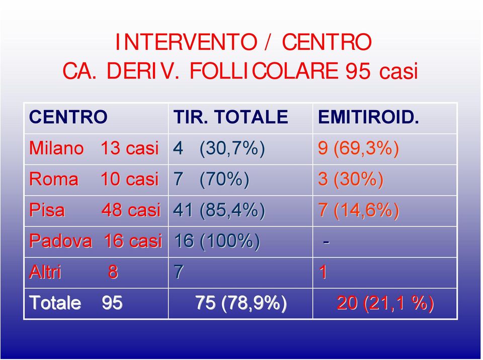 Milano 13 casi 4 (30,7%) 9 (69,3%) Roma 10 casi 7 (70%) 3