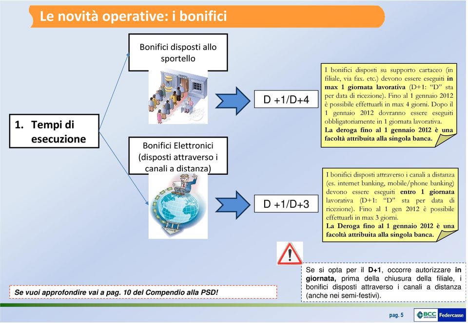 etc.) devono essere eseguiti in max 1 giornata lavorativa (D+1: D sta per data di ricezione). Fino al 1 gennaio 2012 è possibile effettuarli in max 4 giorni.
