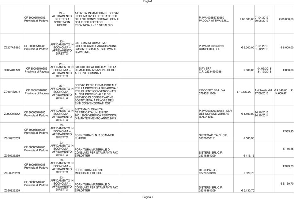 2013 CLAVIS NG. ZC00ADFA8F IN STUDIO DI FATTIBILITA' PER LA SIAV SPA 04/09/2013 DEMATERIALIZZAZIONE DEGLI 800,00 C.F. 02334550288 31/12/2013 ARCHIVI COMUNALI 800,00 SERVIZI PEC E FIRMA DIGITALE IN PER LA PROVINCIA DI PADOVA E ZD10AE2175 PER GLI ENTI CONVENZIONATI INFOCERT SPA.