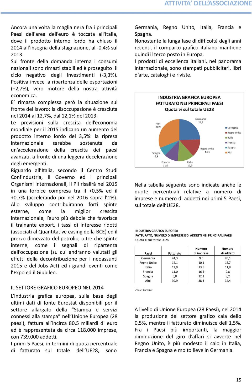 Positiva invece la ripartenza delle esportazioni (+2,7%), vero motore della nostra attività economica.