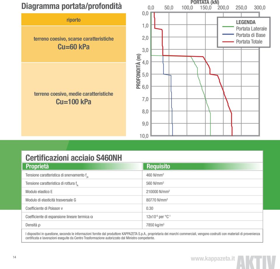 2 Tensione caratteristica di rottura f tk 560 N/mm 2 Modulo elastico E 210000 N/mm 2 Modulo di elasticità trasversale G 80770 N/mm 2 Coefficiente di Poisson v 0.