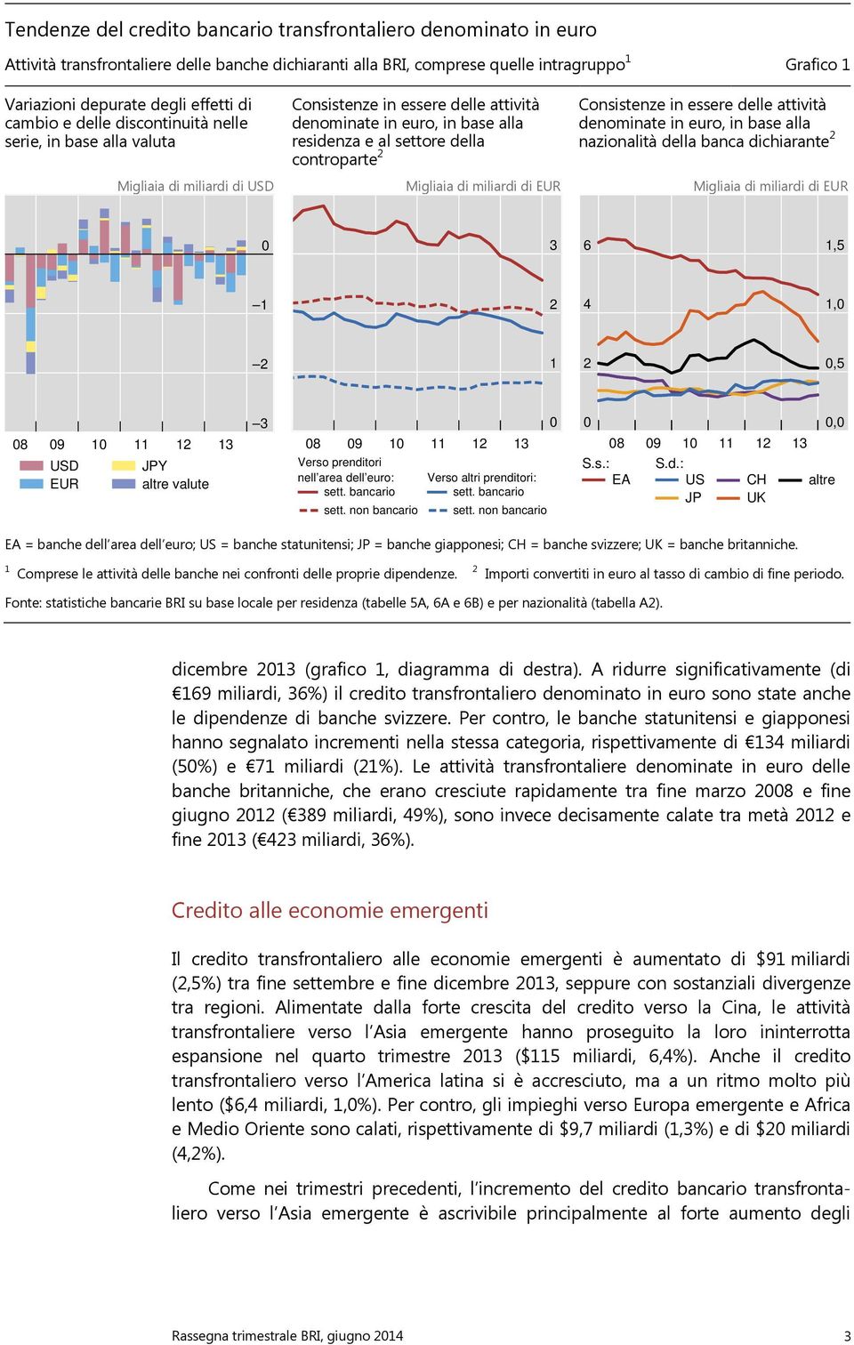 in essere delle attività denominate in euro, in base alla nazionalità della banca dichiarante 2 Migliaia di miliardi di USD Migliaia di miliardi di EUR Migliaia di miliardi di EUR 3 6 1,5 1 2 4 1, 2