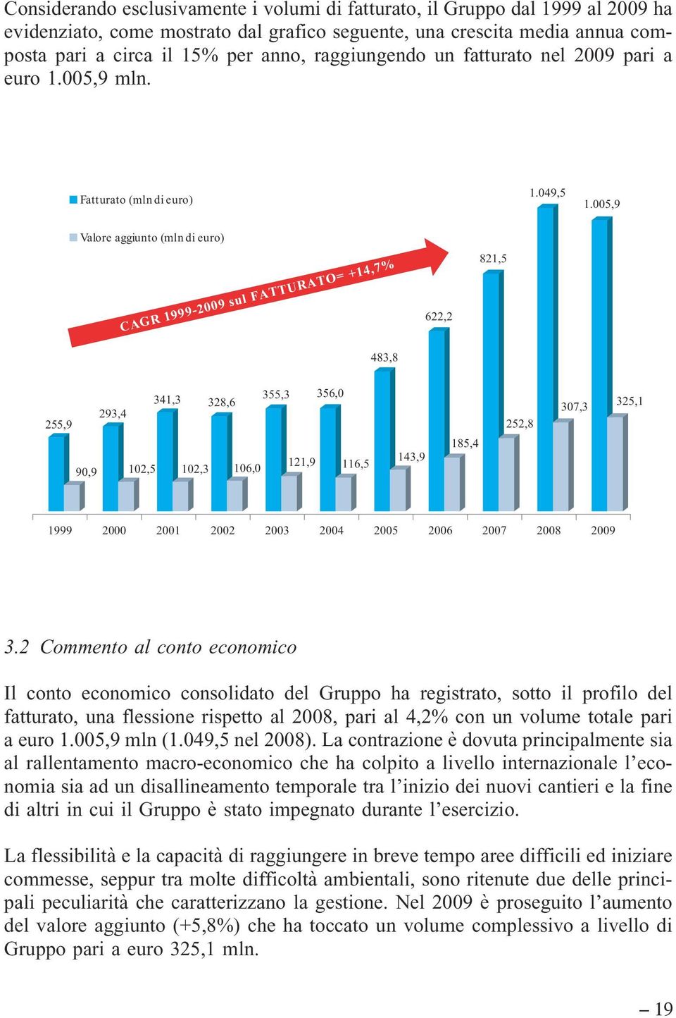 CAGR 1999-2009 sul FATTURATO= +14,7% 483,8 622,2 821,5 341,3 355,3 356,0 328,6 293,4 255,9 90,9 102,5 102,3 106,0 121,9 116,5 143,9 185,4 252,8 307,3 325,1 1999 2000 2001 2002 2003 2004 2005 2006