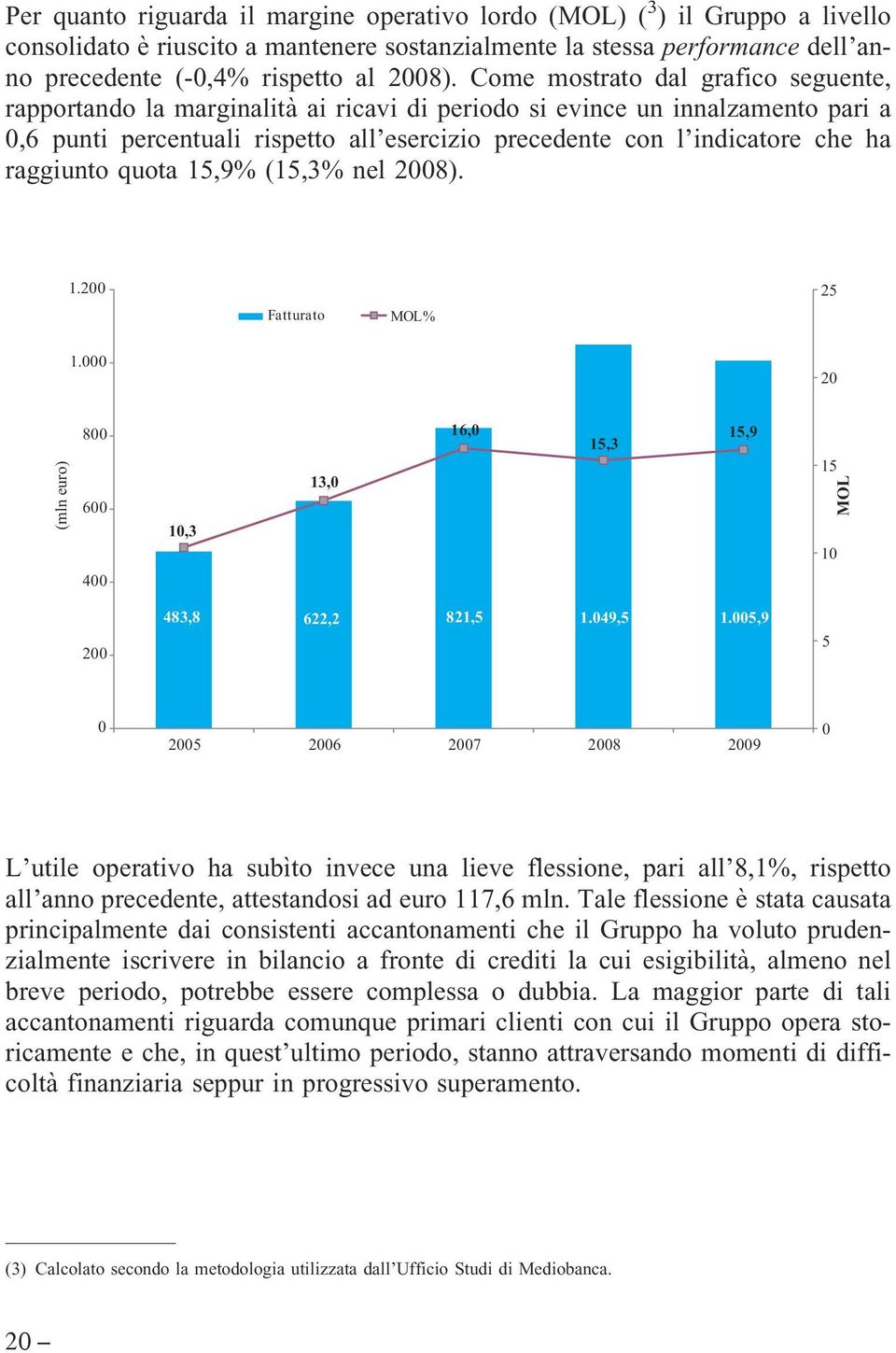 raggiunto quota 15,9% (15,3% nel 2008). 1.200 F atturato MOL % 25 1.000 20 (mln euro) 800 600 400 10,3 13,0 16,0 15,3 15,9 15 MOL 10 200 483,8 622, 2 821,5 1.049, 5 1.