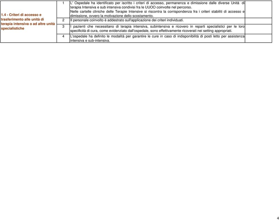 Nelle cartelle cliniche delle Terapie Intensive si riscontra la corrispondenza fra i criteri stabiliti di accesso e dimissione, ovvero la motivazione dello scostamento.