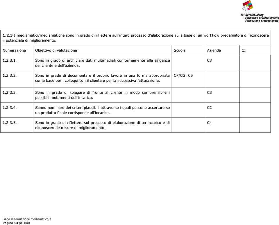 1.2.3.4. Sanno nominare dei criteri plausibili attraverso i quali possono accertare se un prodotto finale corrisponde all incarico. 1.2.3.5.