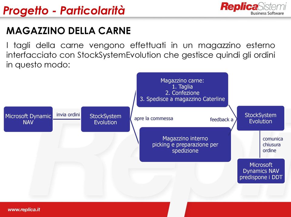 Spedisce a magazzino Caterline Microsoft Dynamic NAV invia ordini StockSystem Evolution apre la commessa feedback a