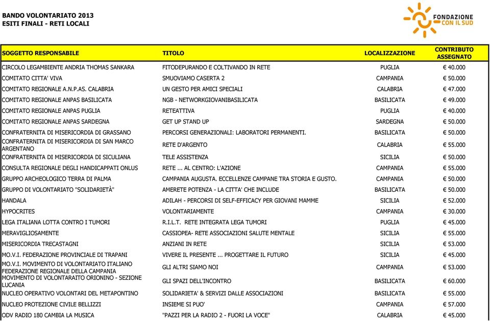 000 COMITATO REGIONALE ANPAS SARDEGNA GET UP STAND UP SARDEGNA 50.000 CONFRATERNITA DI MISERICORDIA DI GRASSANO PERCORSI GENERAZIONALI: LABORATORI PERMANENTI. BASILICATA 50.