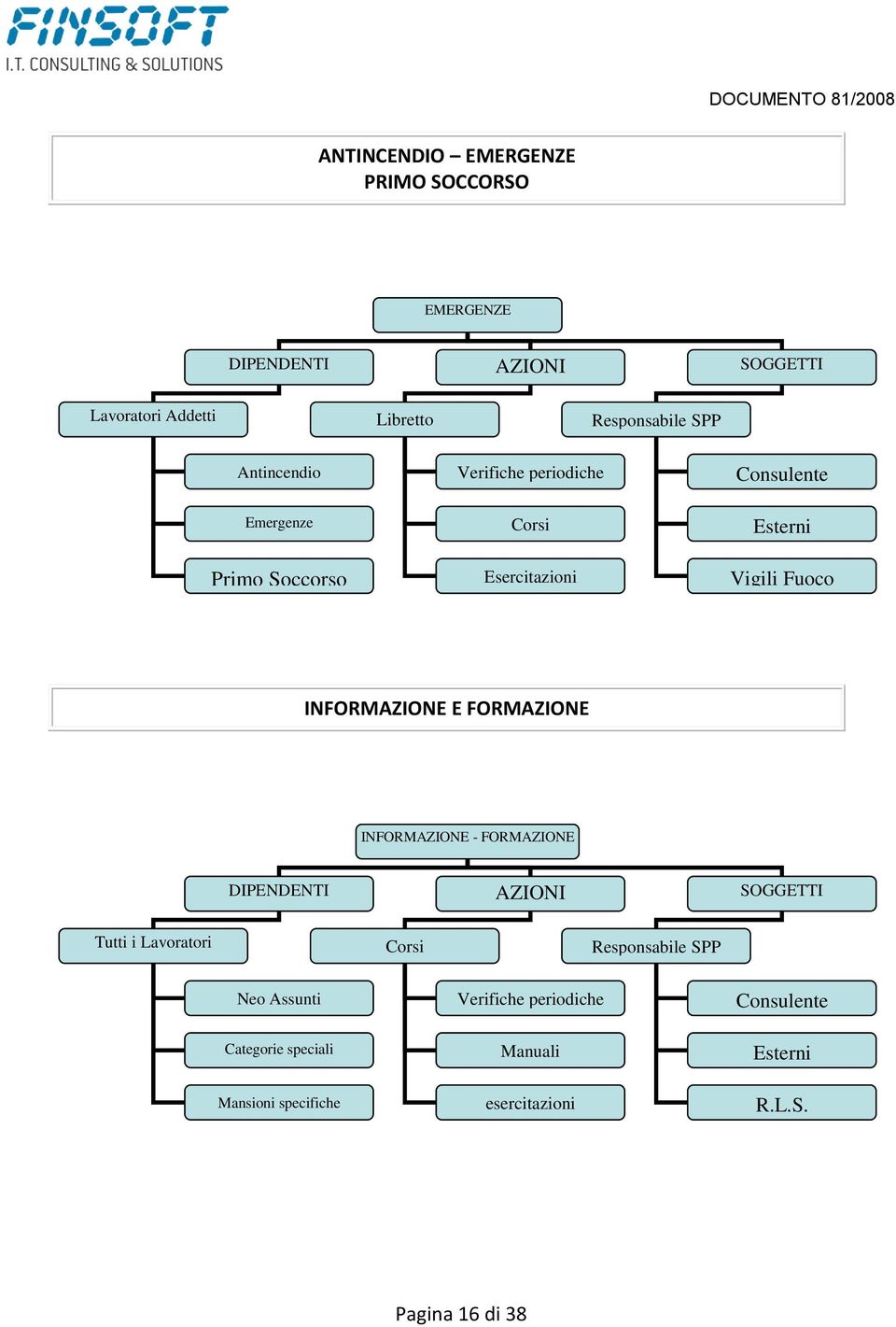 INFORMAZIONE E FORMAZIONE INFORMAZIONE - FORMAZIONE DIPENDENTI AZIONI SOGGETTI Tutti i Lavoratori Corsi Responsabile SPP